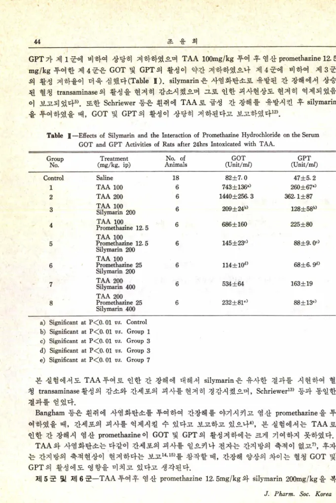 Table  표 一 Effects  of  Silymarin  and  the  Interaction  of  Promethazine  Hydrochloride  on  the  Serum  GOT  and  G PT  A ctivities  of  Rats  after  24hrs  Intoxicated  with  TAA.