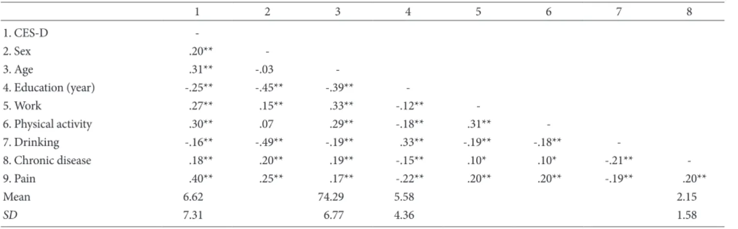 Table 1. Correlation between Sociodemographic Variables and CES-D Score (N=564)