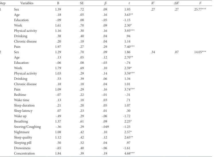 Table 3. Hierarchical Multiple Regression Analysis for Sleep Variables Predicting CES-D Score (N=564)