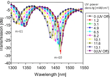 Fig.  3.  Response  of  UV  sensor.