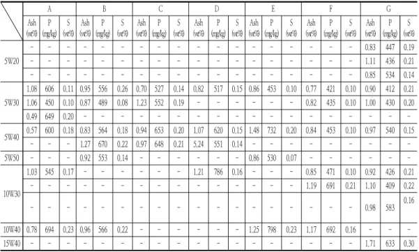 Table  3.  Physicochemical  Properties  of  Vehicle  Engine  Oil A B C D E F G Ash (wt%) P (mg/kg) S (wt%) Ash (wt%) P (mg/kg) S (wt%) Ash (wt%) P (mg/kg) S (wt%) Ash (wt%) P (mg/kg) S (wt%) Ash (wt%) P (mg/kg) S (wt%) Ash (wt%) P (mg/kg) S (wt%) Ash (wt%)