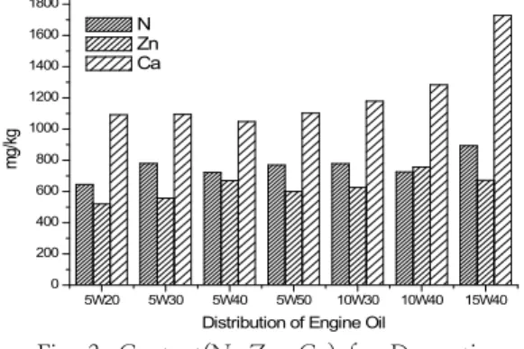 Table  4.  National  Standards  for  Vehicle  Engine  Oil871  ㎎/㎏    함유되어  있으며  저온점도  및  고온점도  수치가  클수록  증가하는  경향을  보였다