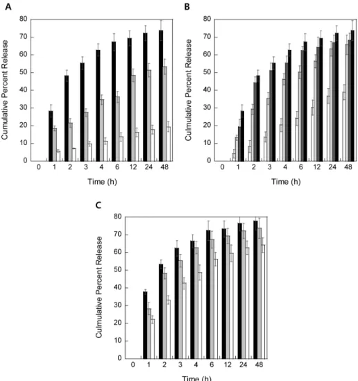 Fig.  4.  Controlled  Dox  release  from  pH-responsive  DMAEMA/HEMA  hydrogels.    (A)  Dox-  loaded  30/70  DMAEMA/HEMA  (mol/mol%)  hydrogels  cross-linked  with  1.0  wt% 