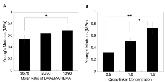 Fig.  3.  Young’s  moduli  of  (A)  30/70,  20/80,  and  10/90  DMAEMA/HEMA  (mol/mol%)  hydrogels  cross-linked  with  1.0  wt%  TEGDMA  were  measured