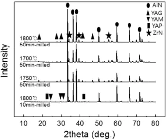 Fig. 4. (a) FE-SEM image and EDS mapping of (b) Al, (c) Y and (d) Zr elements for the surface of AlN specimen sintered at 1800 o C for 4 h
