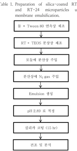 Table 1. Preparation  of  silica-coated  RT-21  and  RT-24  microparticles  using  membrane  emulsification.
