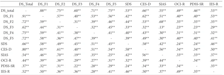 Table 3. Group Differences between University Student Group and  Clinical Group