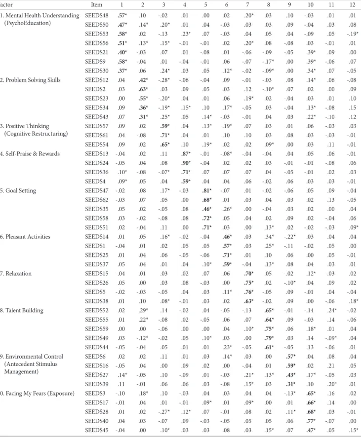 Table 3. Factor Loadings from Exploratory Factor Analysis (n=516)