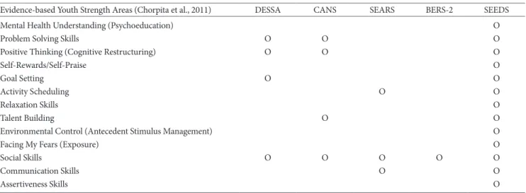 Table 1. Strength Areas Measured Relative to the Evidence-based Youth Strength Areas Recently Identified via Meta-Analytic Research Evidence-based Youth Strength Areas (Chorpita et al., 2011) DESSA CANS SEARS BERS-2 SEEDS
