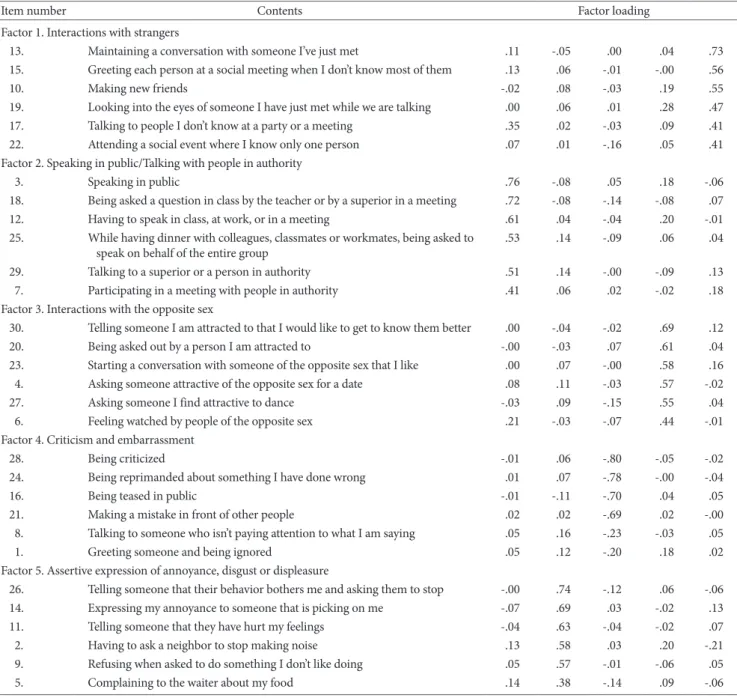 Table 1. Exploratory Factor Analysis for the Korean Version of SAQ (N=302)