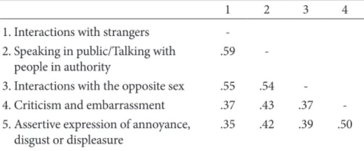 Table 3. Factor Correlations for Korean Version of SAQ (N=302) 