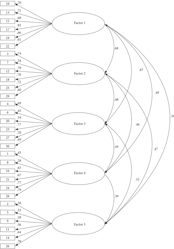 Figure 1. Confirmatory factor structures of the Korean version of SAQ. 