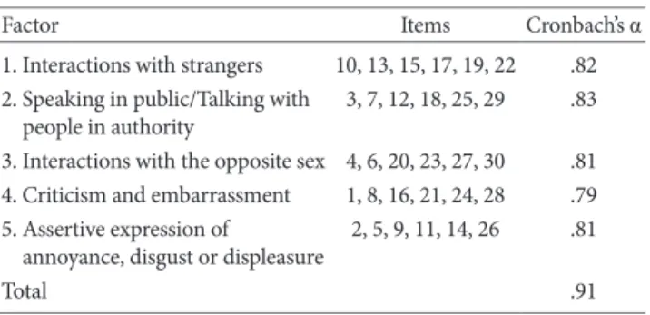 Table 5. Correlations between the Korean Version of SAQ and Related  Measures (N=302) 1 2 3 4 5 6 7 1