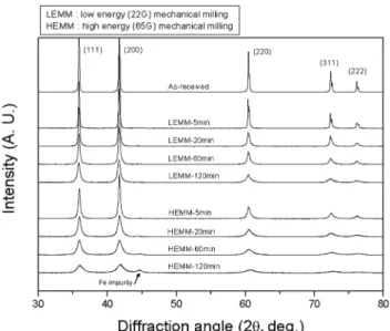 Fig. 4. SEM micrographs showing the surface morphology of TiC powders milled for various times from 5 to 120 min: