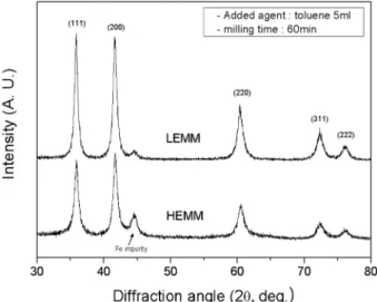 Fig. 8. X-ray diffraction patterns of the TiC powders milled with toluene.