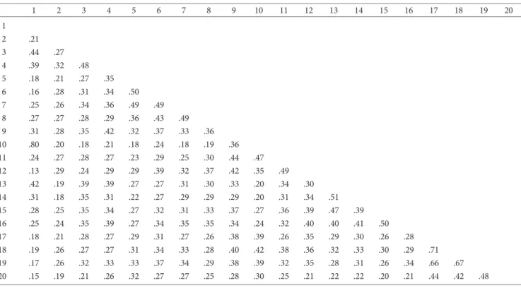 Table 2. Correlations between Items in K-BDEFS-SF