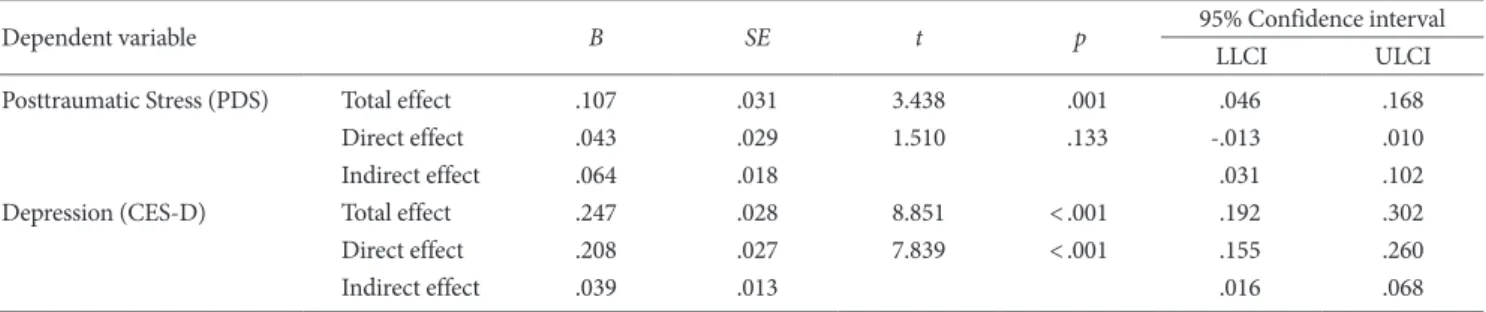 Table 5. Bootstrapping Analysis for Indirect Effect of Maladaptive Emotion Regulation Strategies 