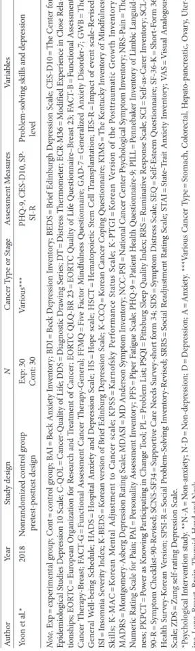 Table 5. Continued AuthorYearStudy designNCancer Type or StageAssessment MeasuresVariables Yoon et al.*2018Nonrandomized control group  pretest-posttest designExp: 30 Cont: 30Various***PHQ-9, CES-D10, SP-SI-RProblem-solving skills and depression level Note