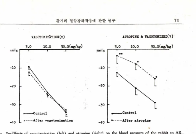 Fig.  4•一Effects  of  chlorisondamine  (left)  and  cyproheptadine  (right)  on  the  blood  pressure  of  the  rabbit  to  astragali  radix  water  extract