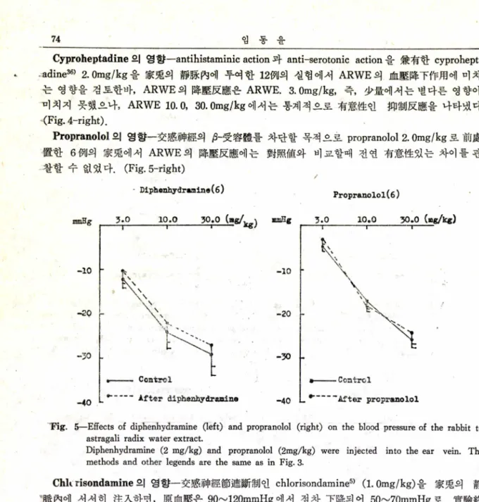Fig.  5~Effects  of  diphenhydramine  (left)  and  propranolol  (right)  on  the  blood  pressure of  the  rabbit  to  astragali  radix  water extract.