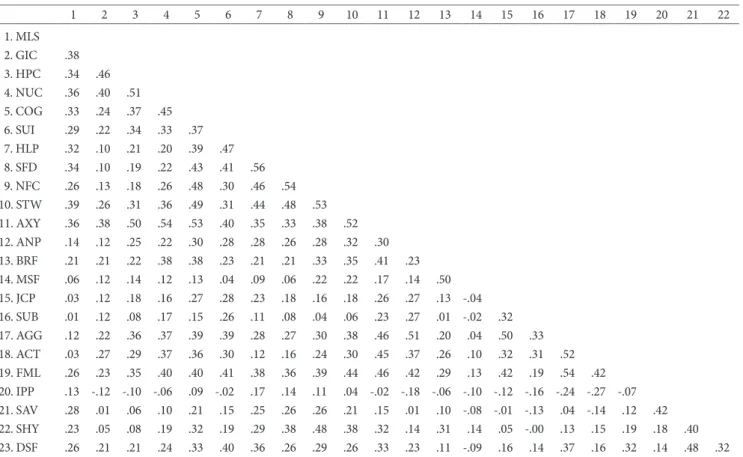 Table 2. Fit Information for Latent Profile Analysis Models with 1–6 Class (N=473) Model Log-likelihood  values AIC BIC SSA BIC LMRa-LRT 