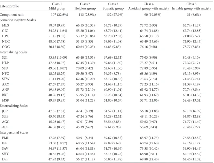 Table 3. Component Ratio and Estimated Means for the 5-Class Solution (N=473)