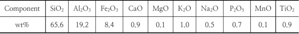 Fig. 1. XRD  patterns  of  the  zeolite  A  synthesized  after  fusion  at  different  fusion  temperature  :  (a)  450℃,  (b)  55 0℃,  (c)  650℃,  and  (d)  750℃.