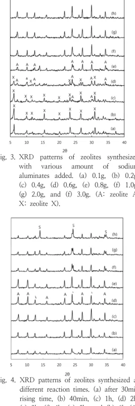 Fig. 3. XRD  patterns  of  zeolites  synthesized  with  various  amount  of  sodium  aluminates  added
