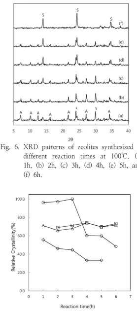 Fig.  5.  SEM  images  of  zeolites  synthesized  at  different  reaction  times.