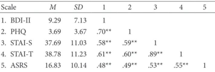 Table 4. Summary of Results From Confirmatory Factor Analyses for Korean Adult Samples