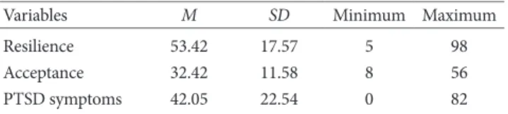 Table 3. Correlation between Variables (N=140) Variables Resilience Acceptance PTSD 
