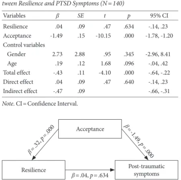 Figure 1. The mediating effect of acceptance on the relationship be- be-tween resilience and post-traumatic stress symptoms.