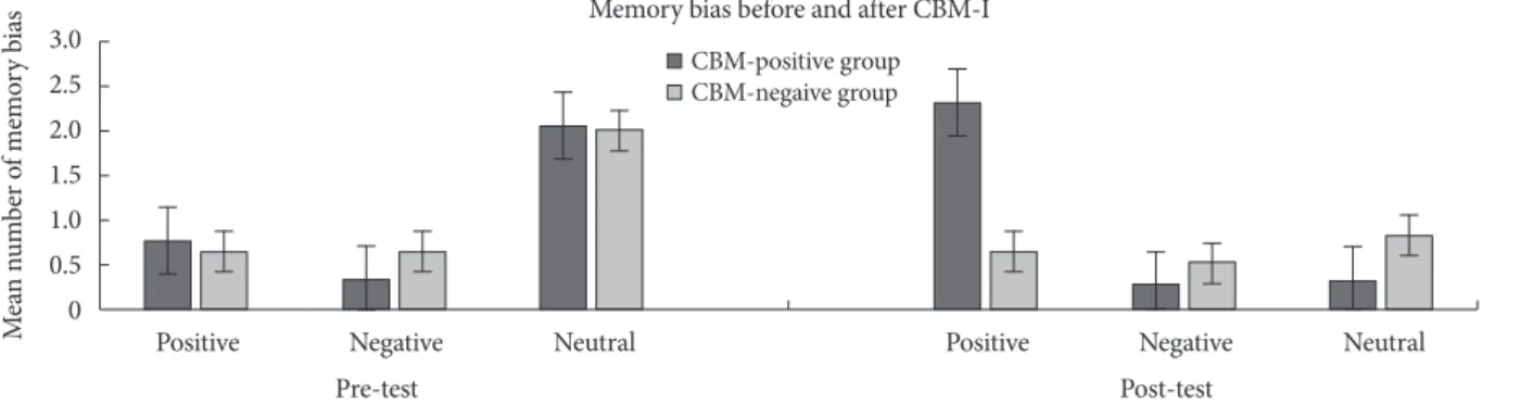 Figure 3. Mean number of positive, negative, and neutral memory intrusions made by training group.