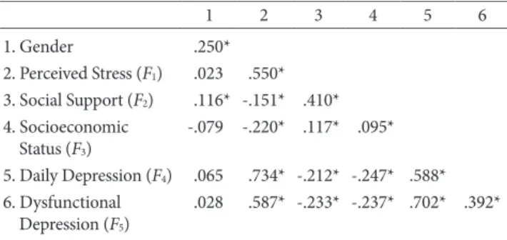 Table 3. Correlation between Major Factors