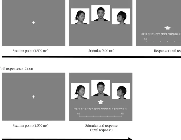 Figure 2. Example of experiment procedure for each duration conditions.