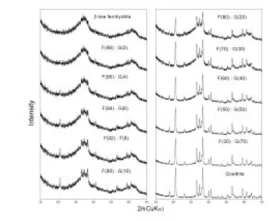 Fig  2.  Simulated  X-ray  diffraction  patterns  of  the  mixtures  of  2-line  ferrihydrite-goethite