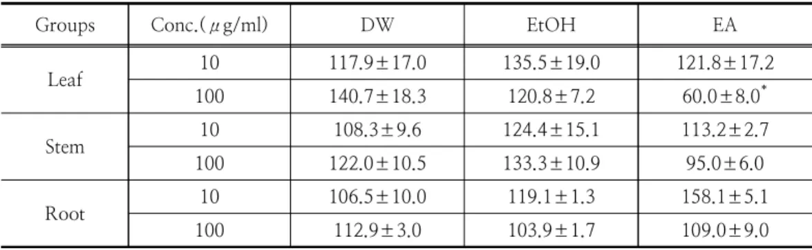 Table  5.  Effects  of  each  extract  on  the  Melanin  production  in  B16-F10  cells.