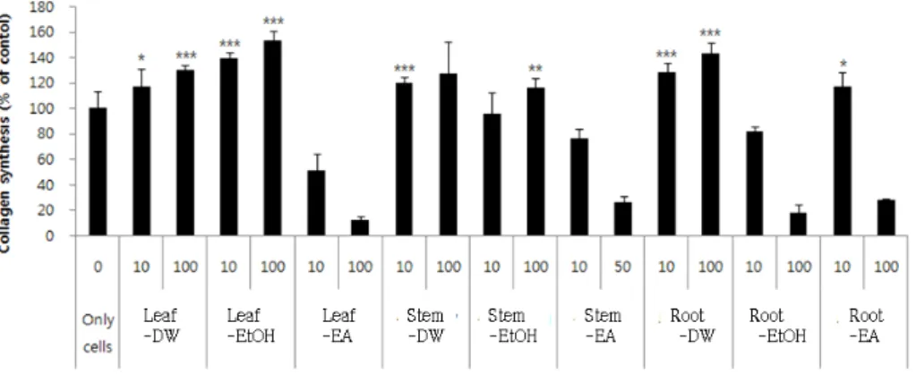 Fig.  7.  Effects  of  collagen  production  by  each  extract  in  CCD-986sk  cells.  Cells  were  treated  with  10-100  μg/ml  of  each  extract  in  serum  free  media  for  24hr