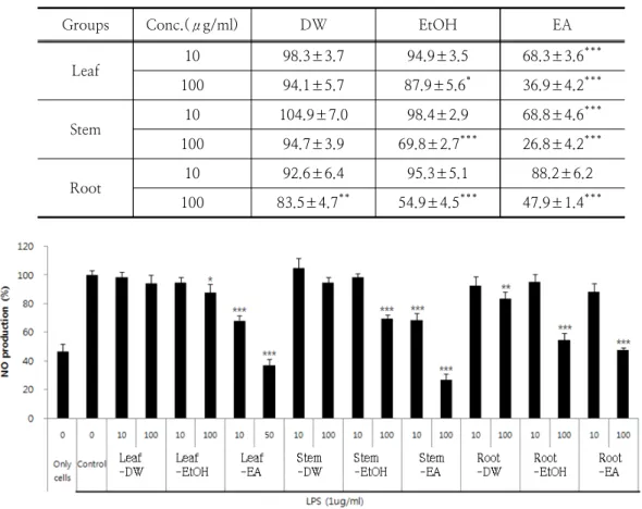 Table  1.  Effects  of  each  extract  on  the  NO  production  in  RAW  264.7  cells.