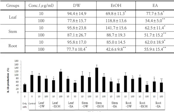 Table  2.  Effects  of  each  extract  on  the  IL-1β  production  in  RAW  264.7  cells