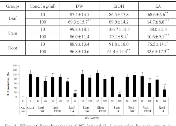 Table  3.  Effects  of  each  extract  on  the  IL-6  production  in  RAW  264.7  cells
