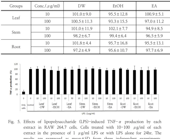 Table  4.  Effects  of  each  extract  on  the  TNF-α  production  in  RAW  264.7  cells