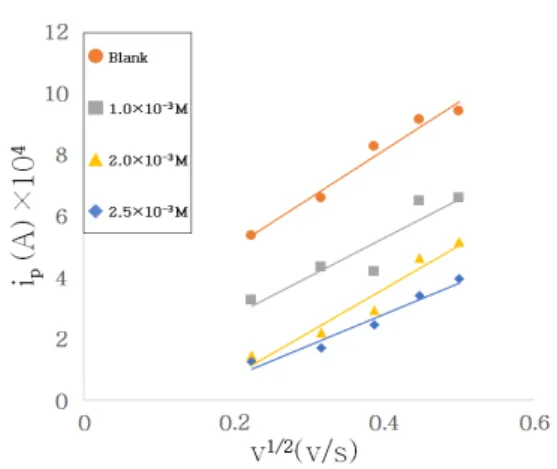 Fig.  5.  C-V  Curves  SUS-304  using  1.0×10 -3  M  TEA  corrosion  inhibitor  in  1.5  N  NaClO    solution.