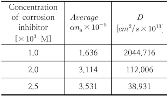 Table 1. Diffusion  Coefficient( D )  Using  TEA  Corrosion  Inhibitor  in  0.5  N  NaClO 