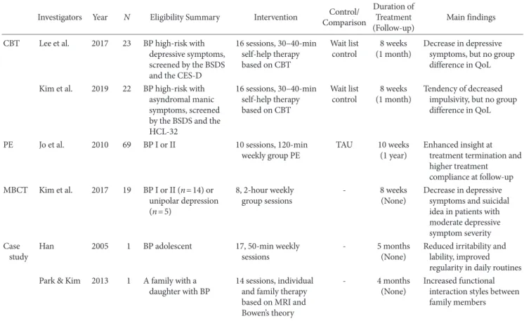 Table 3. Summary of Korean Treatment Studies for Bipolar Disorders