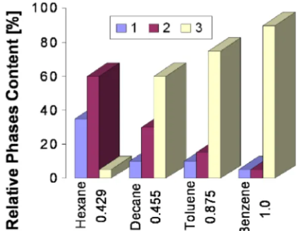Fig. 7. Relative contents of W (1), W 2 C (2), and WC 1–x  phases (3) in tungsten EEW products having different C/H ratios.