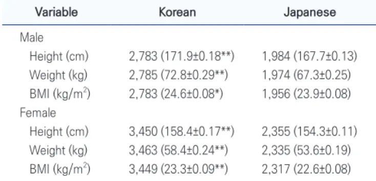 Table 1. Comparative observation of body structures among adults in  Korea and Japan, 2019