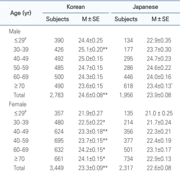 Table 3. Trends in the use of appropriate BMI cut-off points for the prevalence rate (%) of obesity among adults by sex and specific age groups in  Korea and Japan, 2019 (unit: %)