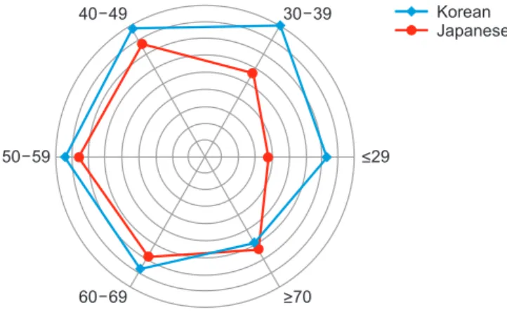 Fig. 1. Distribution pattern of appropriate body mass in- in-dex cut-off points for the prevalence rate (%) of obesity  among adult men by specific age groups in Korea and  Ja-pan, 2019