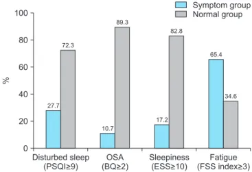Fig. 1. Sleep and fatigue-related characteristic of the par- par-ticipants (n=1,029). PSQI: Pittsburgh Sleep Quality Index,  OSA: Obstructive Sleep Apnea, BQ: Berlin Questionnaire,  ESS: Epworth Sleepiness Scale, FSS: Fatigue Severity  Scale.